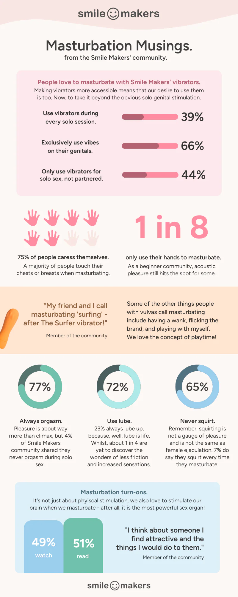 How we masturbate: a community survey